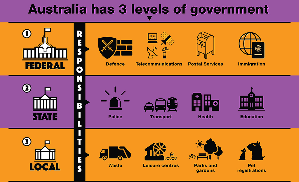 Responsibilities Of The Different Levels Of Government