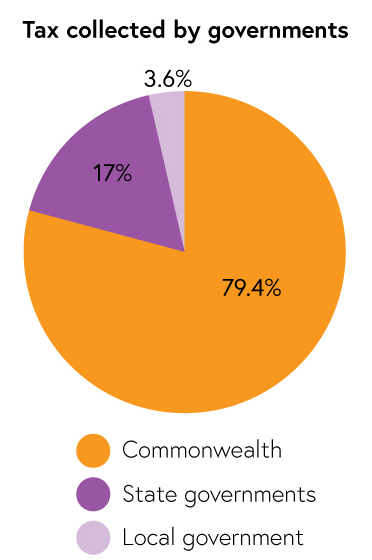 Tax collected by governments: Commonwealth 79.4%; State governments 17%; Local government 3.6%
